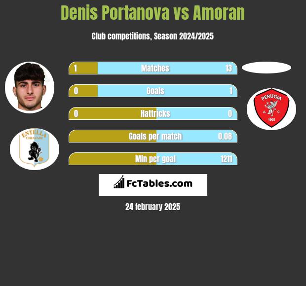 Denis Portanova vs Amoran h2h player stats