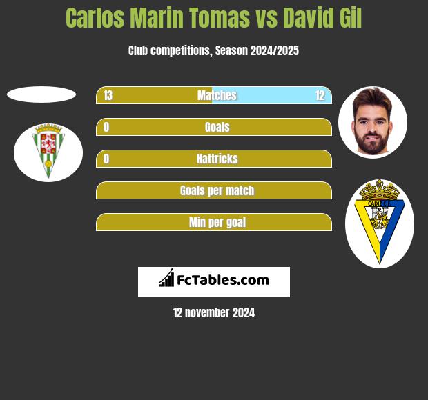 Carlos Marin Tomas vs David Gil h2h player stats