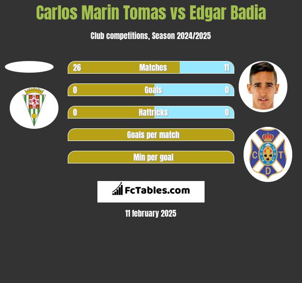 Carlos Marin Tomas vs Edgar Badia h2h player stats