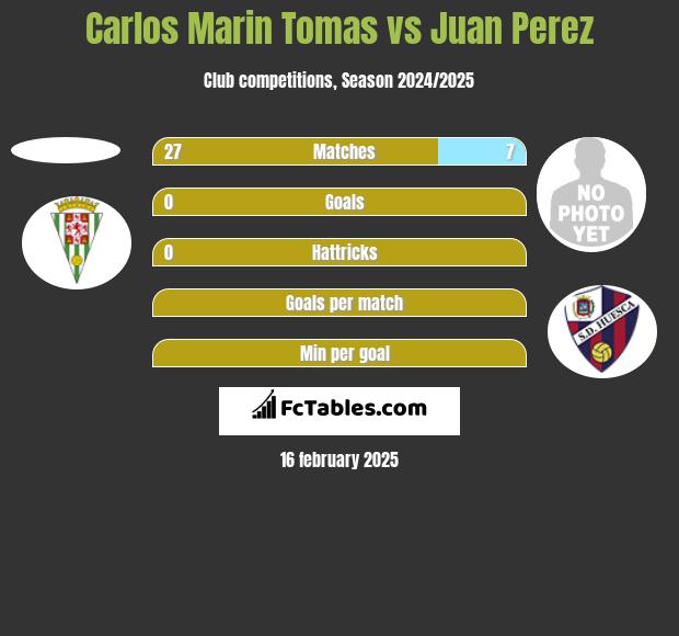 Carlos Marin Tomas vs Juan Perez h2h player stats