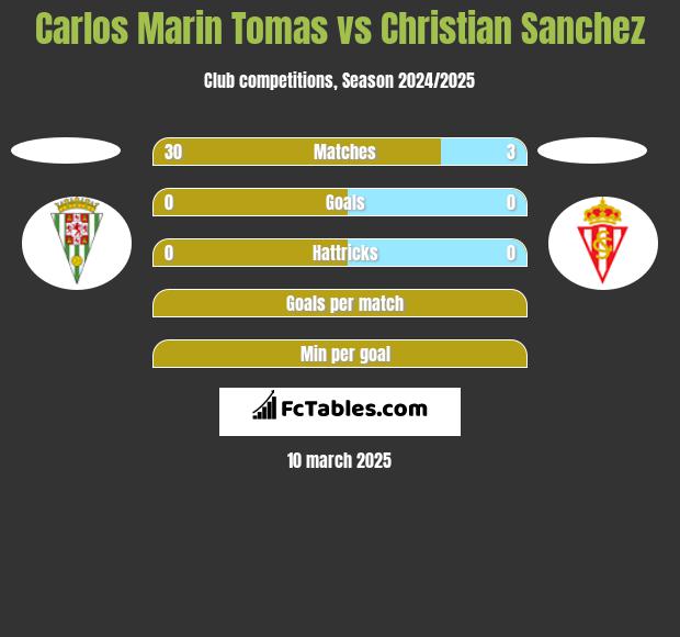 Carlos Marin Tomas vs Christian Sanchez h2h player stats