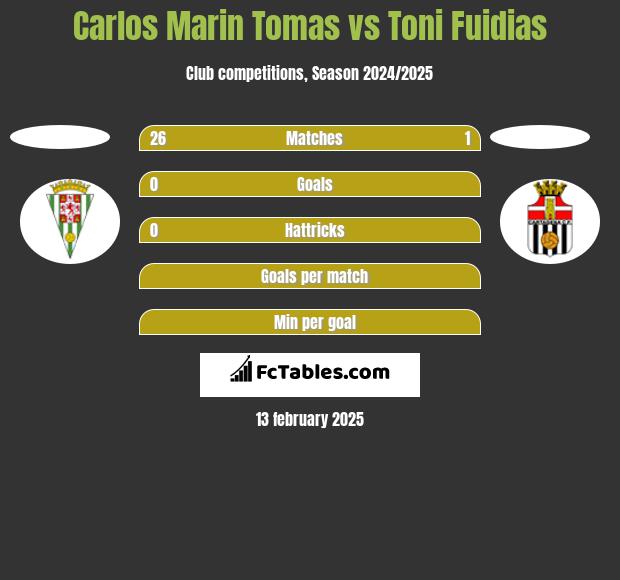 Carlos Marin Tomas vs Toni Fuidias h2h player stats