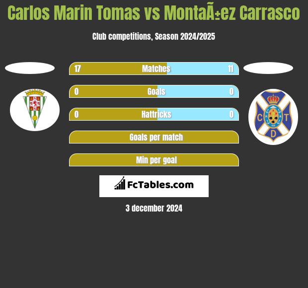 Carlos Marin Tomas vs MontaÃ±ez Carrasco h2h player stats