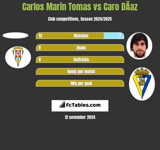 Carlos Marin Tomas vs Caro DÃ­az h2h player stats