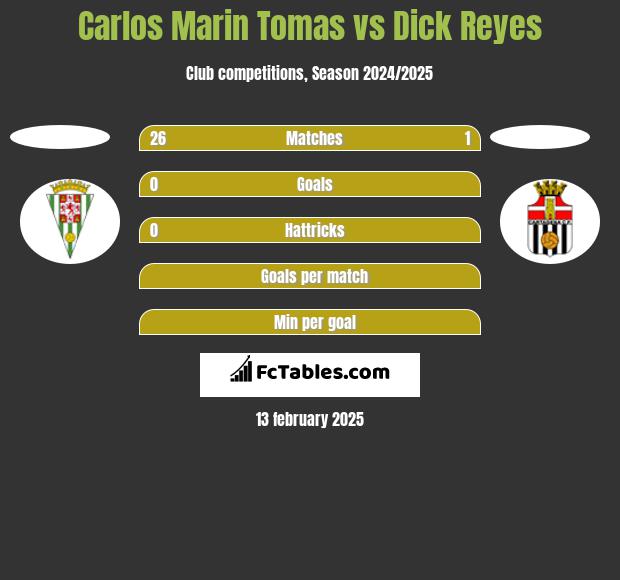 Carlos Marin Tomas vs Dick Reyes h2h player stats