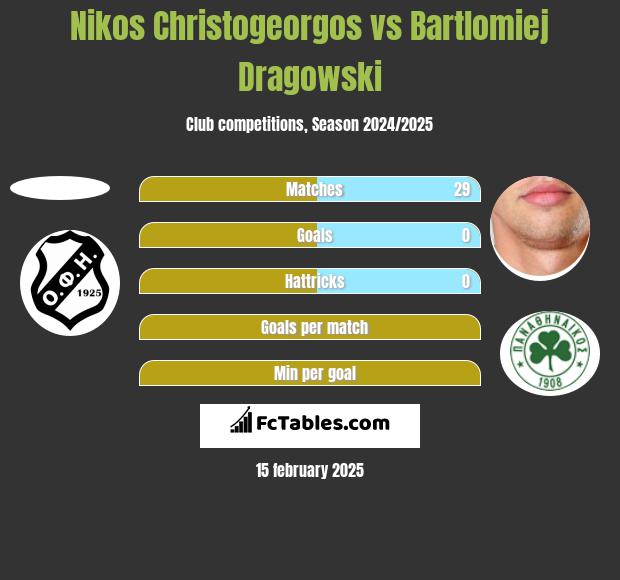 Nikos Christogeorgos vs Bartlomiej Dragowski h2h player stats