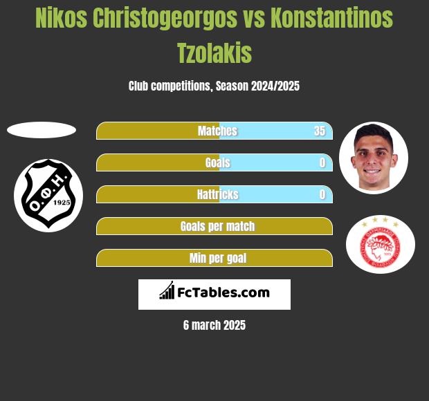 Nikos Christogeorgos vs Konstantinos Tzolakis h2h player stats