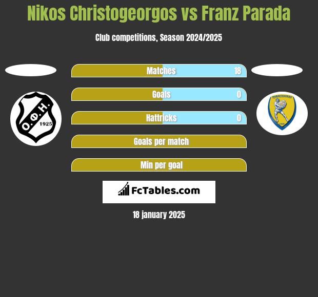 Nikos Christogeorgos vs Franz Parada h2h player stats