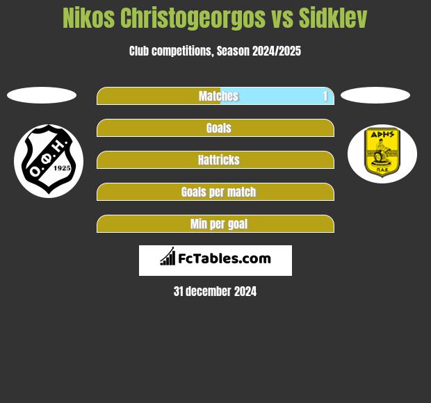 Nikos Christogeorgos vs Sidklev h2h player stats