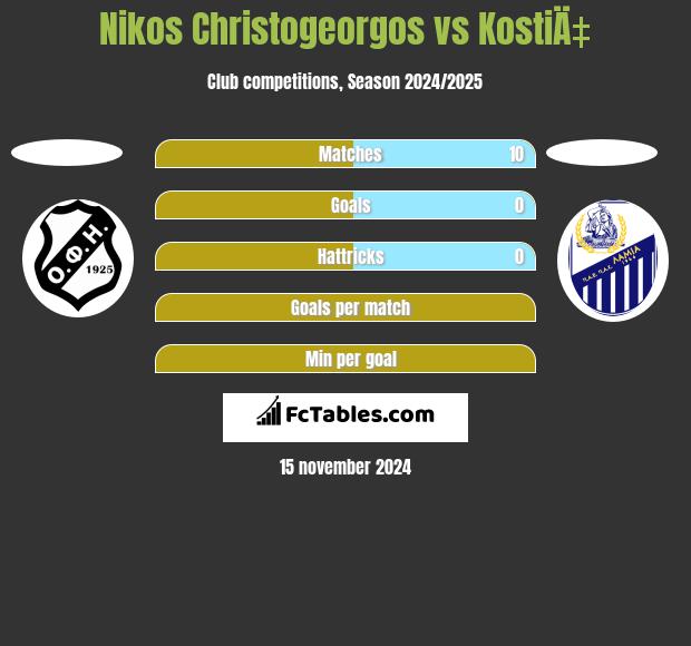 Nikos Christogeorgos vs KostiÄ‡ h2h player stats