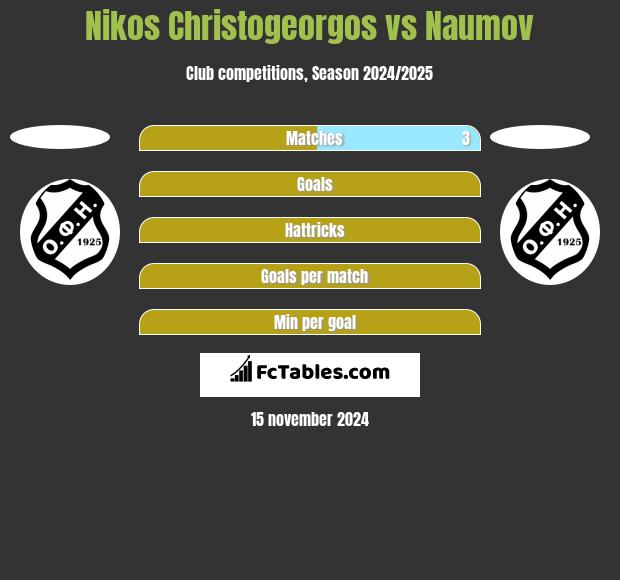 Nikos Christogeorgos vs Naumov h2h player stats