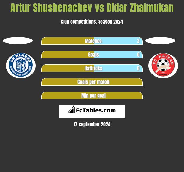 Artur Shushenachev vs Didar Zhalmukan h2h player stats