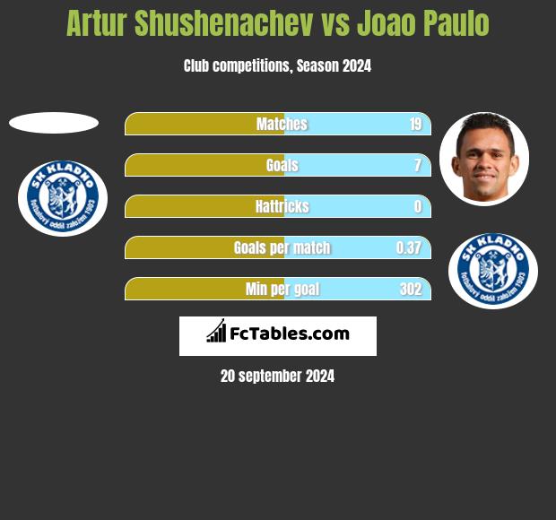 Artur Shushenachev vs Joao Paulo h2h player stats