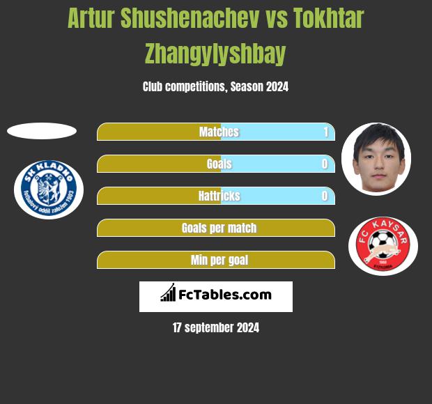 Artur Shushenachev vs Tokhtar Zhangylyshbay h2h player stats