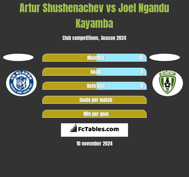 Artur Shushenachev vs Joel Ngandu Kayamba h2h player stats