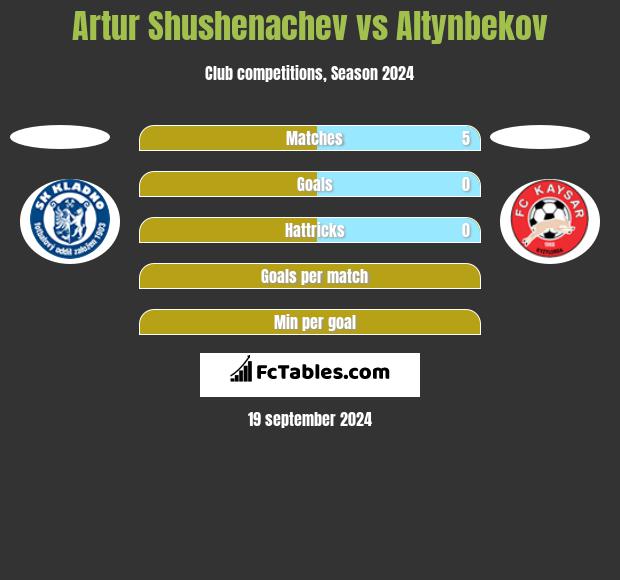 Artur Shushenachev vs Altynbekov h2h player stats