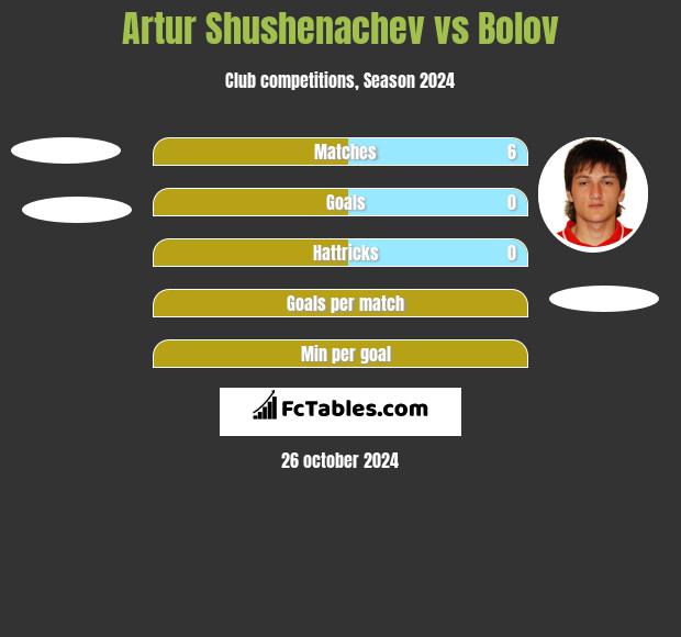 Artur Shushenachev vs Bolov h2h player stats