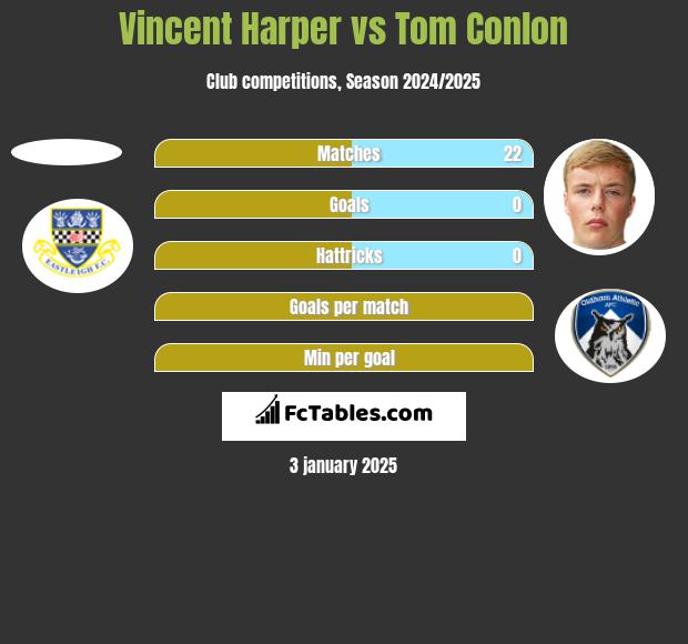 Vincent Harper vs Tom Conlon h2h player stats