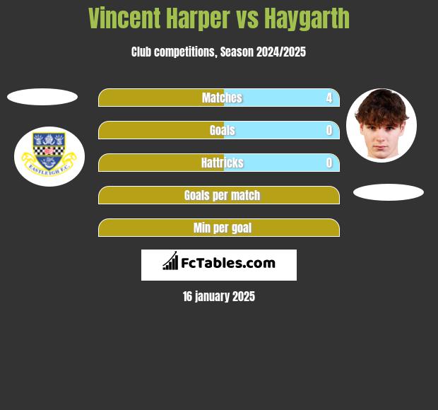 Vincent Harper vs Haygarth h2h player stats