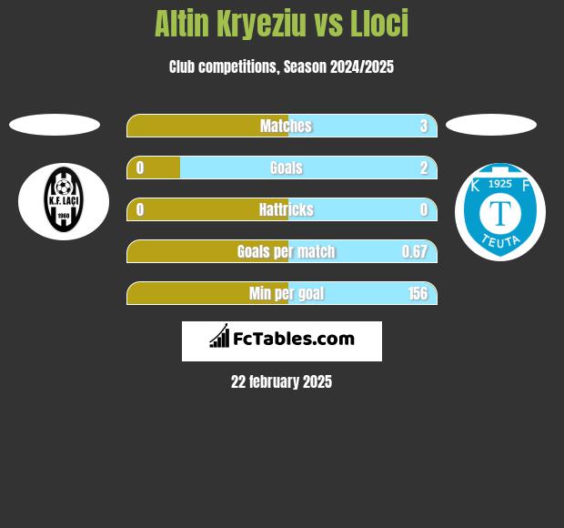 Altin Kryeziu vs Lloci h2h player stats