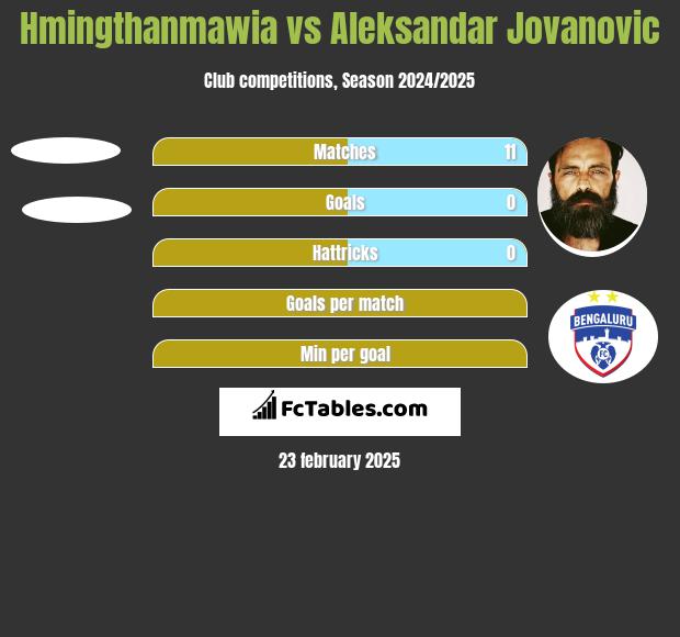 Hmingthanmawia vs Aleksandar Jovanovic h2h player stats