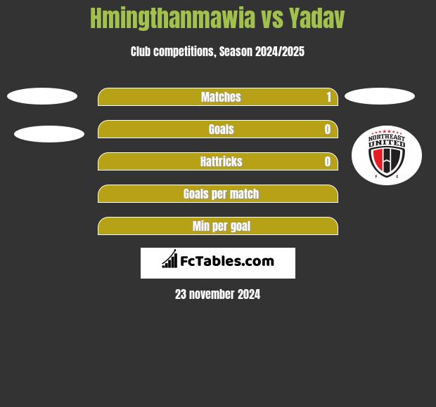 Hmingthanmawia vs Yadav h2h player stats