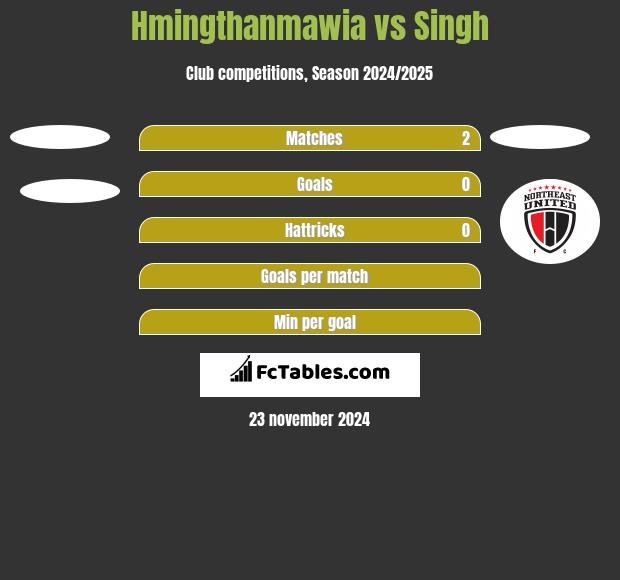 Hmingthanmawia vs Singh h2h player stats