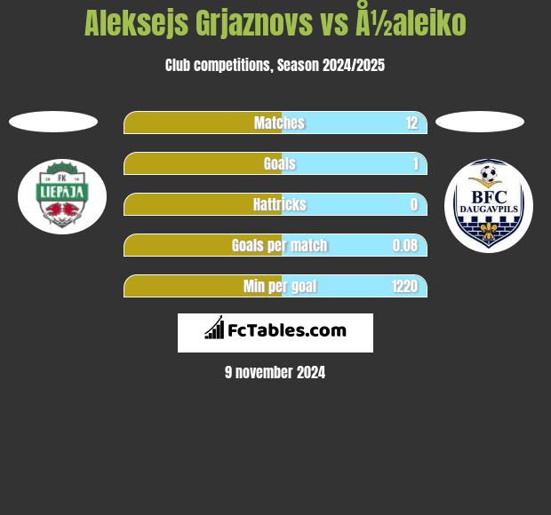 Aleksejs Grjaznovs vs Å½aleiko h2h player stats