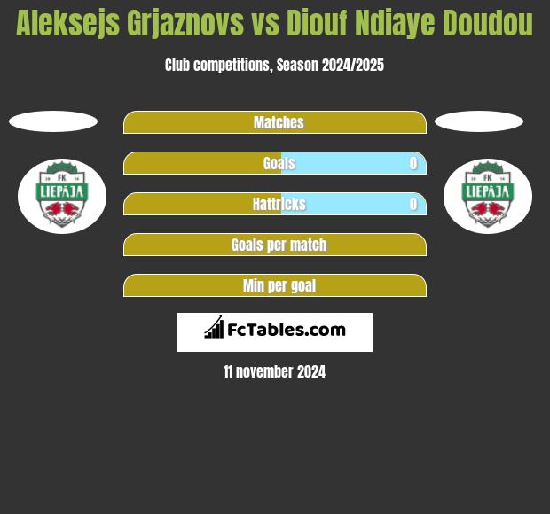 Aleksejs Grjaznovs vs Diouf Ndiaye Doudou h2h player stats