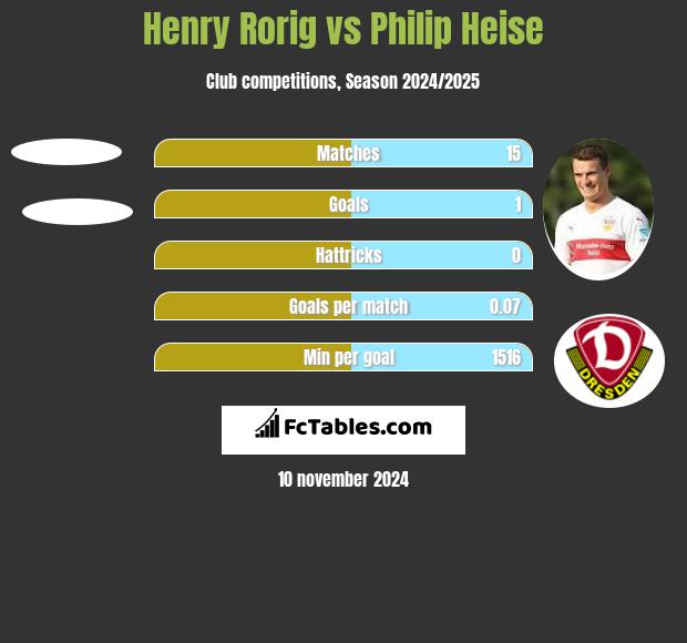 Henry Rorig vs Philip Heise h2h player stats