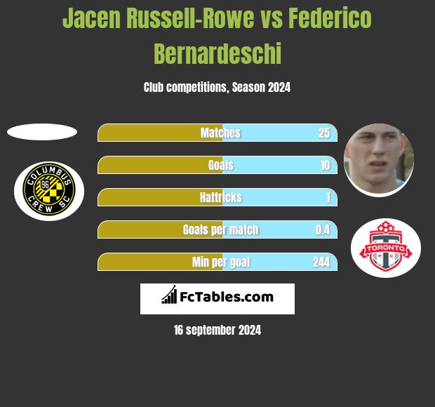 Jacen Russell-Rowe vs Federico Bernardeschi h2h player stats