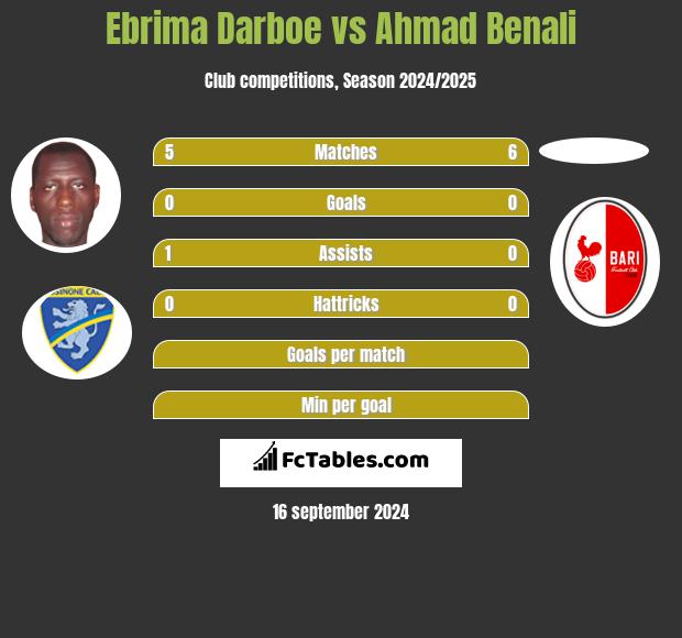 Ebrima Darboe vs Ahmad Benali h2h player stats