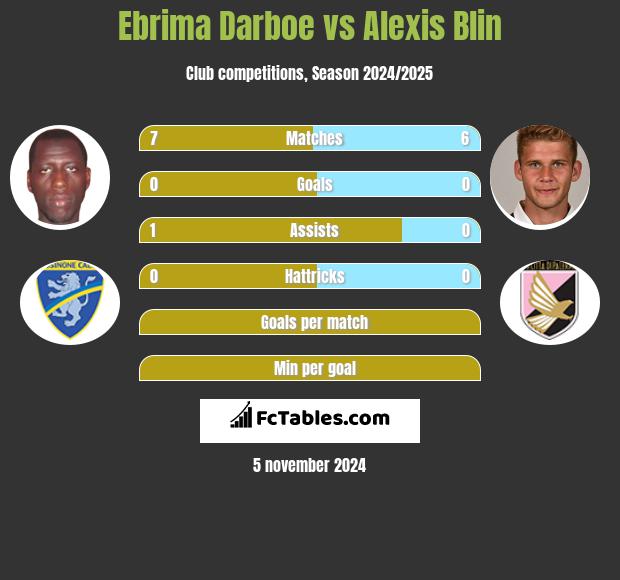 Ebrima Darboe vs Alexis Blin h2h player stats