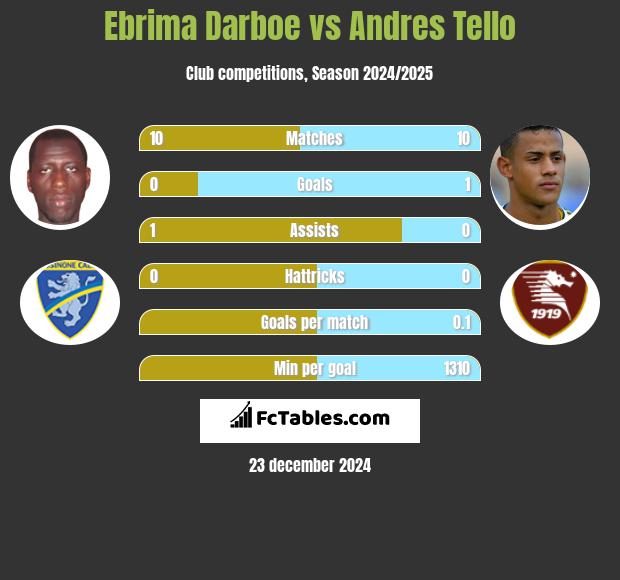 Ebrima Darboe vs Andres Tello h2h player stats