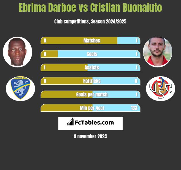 Ebrima Darboe vs Cristian Buonaiuto h2h player stats