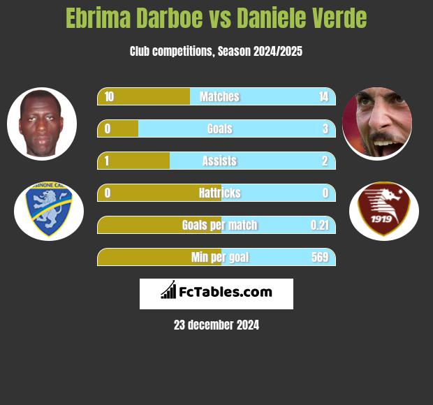 Ebrima Darboe vs Daniele Verde h2h player stats