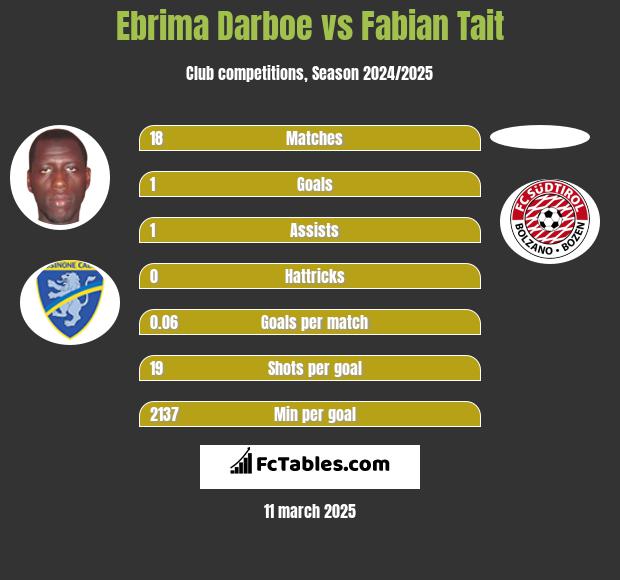 Ebrima Darboe vs Fabian Tait h2h player stats