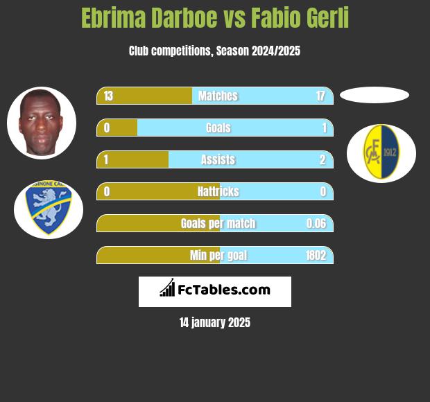 Ebrima Darboe vs Fabio Gerli h2h player stats