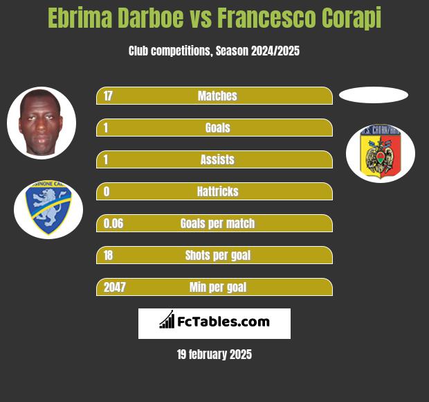 Ebrima Darboe vs Francesco Corapi h2h player stats