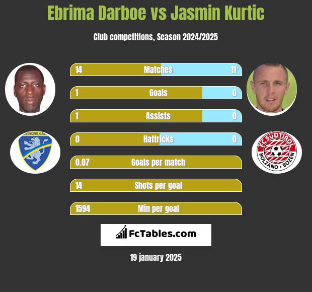 Ebrima Darboe vs Jasmin Kurtic h2h player stats