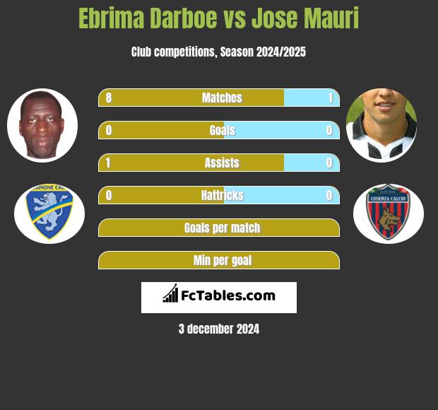 Ebrima Darboe vs Jose Mauri h2h player stats