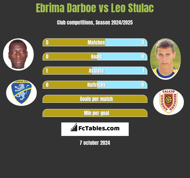 Ebrima Darboe vs Leo Stulac h2h player stats