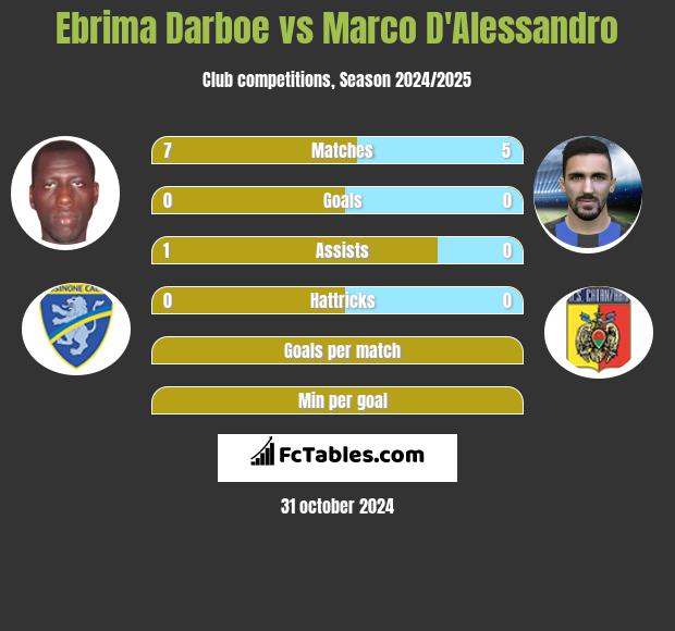 Ebrima Darboe vs Marco D'Alessandro h2h player stats