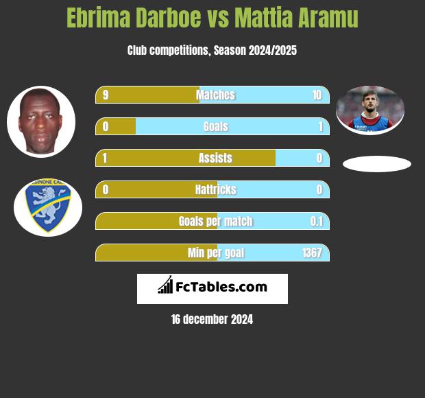 Ebrima Darboe vs Mattia Aramu h2h player stats