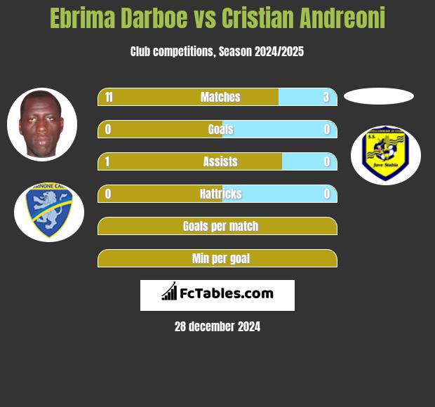 Ebrima Darboe vs Cristian Andreoni h2h player stats