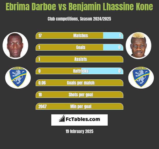 Ebrima Darboe vs Benjamin Lhassine Kone h2h player stats