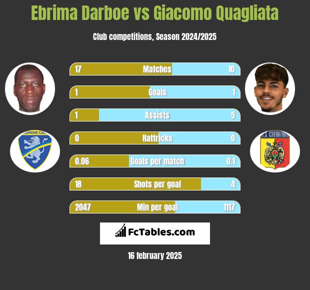 Ebrima Darboe vs Giacomo Quagliata h2h player stats