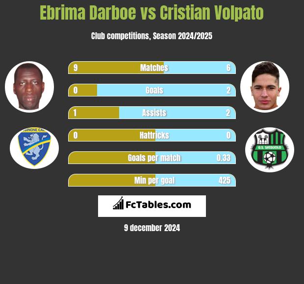 Ebrima Darboe vs Cristian Volpato h2h player stats