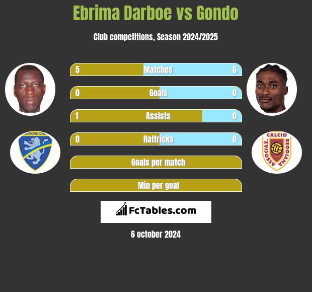 Ebrima Darboe vs Gondo h2h player stats