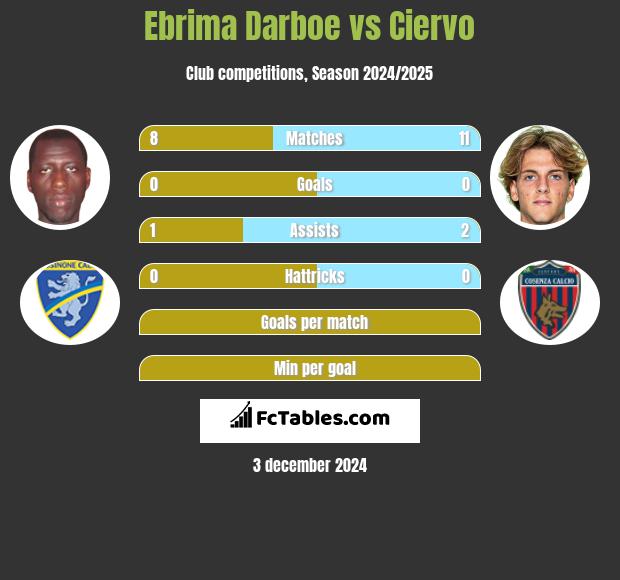 Ebrima Darboe vs Ciervo h2h player stats